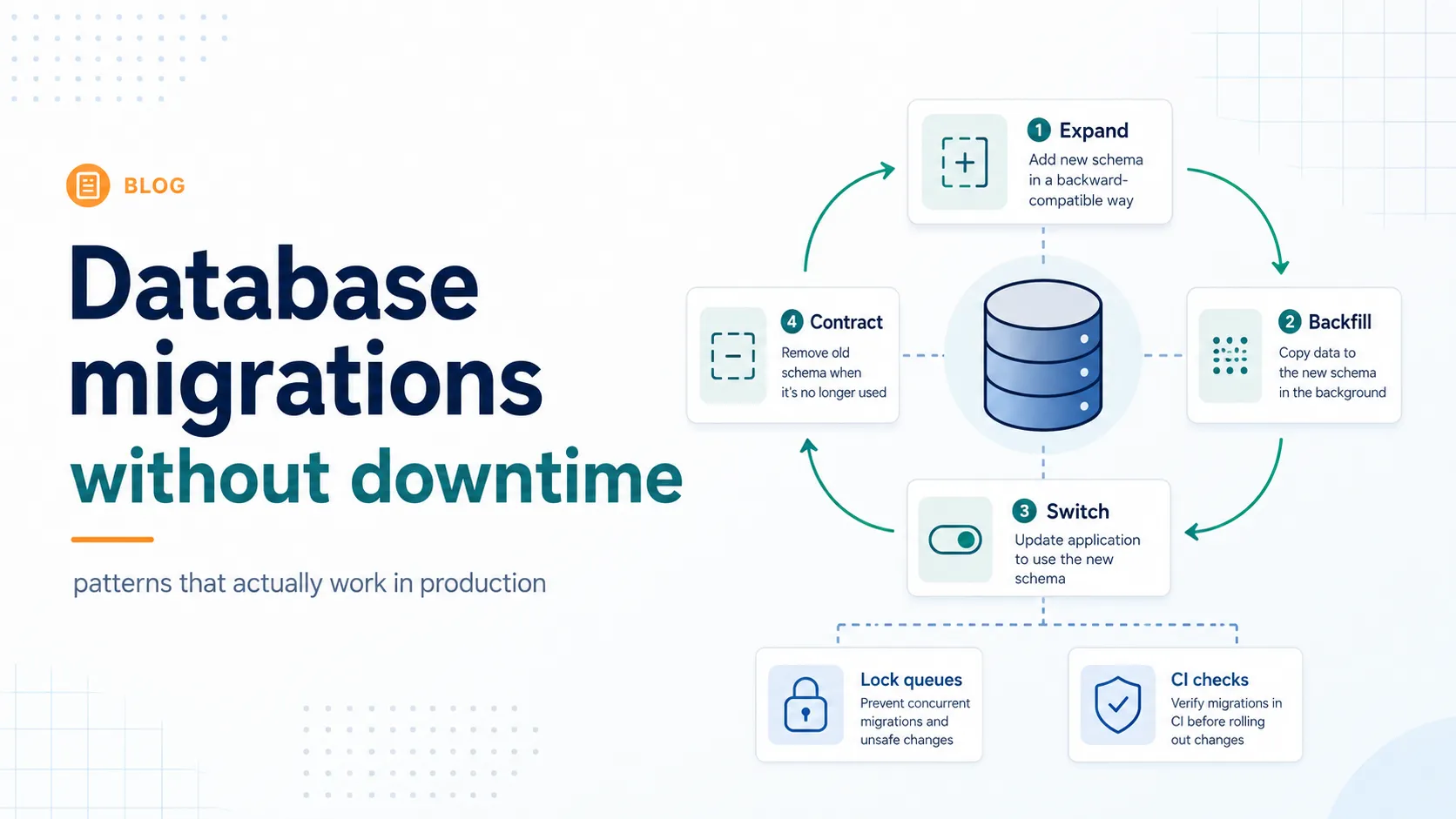Database migrations without downtime: patterns that actually work in production